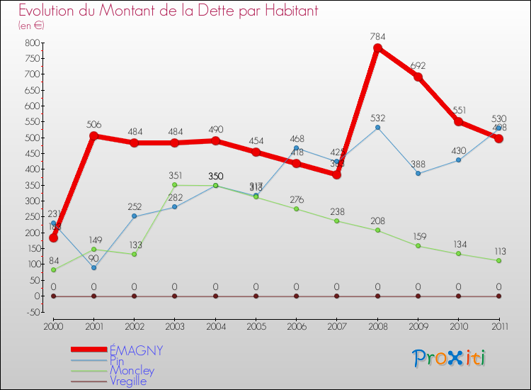 Evolution de la dette par habitant pour la commune de ÉMAGNY et les communes proches Comparaison de la dette par habitant pour ÉMAGNY et les communes voisines