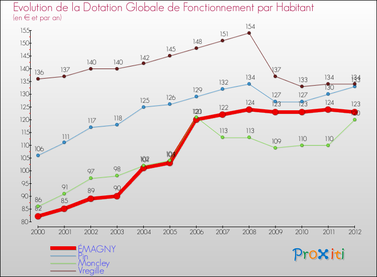 Evolution et montant de la dotation globale de fonctionnement par Habitant pour ÉMAGNY et les communes proches Comparaison des dotations globales de fonctionnement par habitant pour ÉMAGNY et les communes voisines