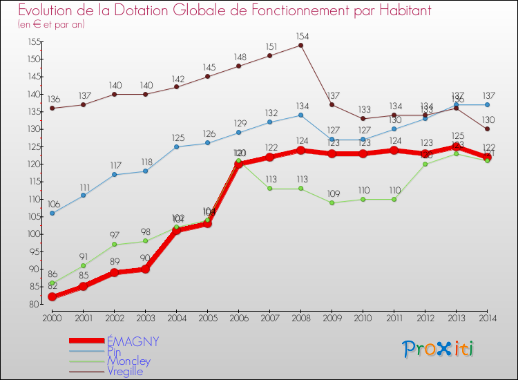 Evolution et montant de la dotation globale de fonctionnement par Habitant pour ÉMAGNY et les communes proches de 2000 à 2014. Comparaison des dotations globales de fonctionnement par habitant pour ÉMAGNY et les communes voisines de 2000 à 2014.