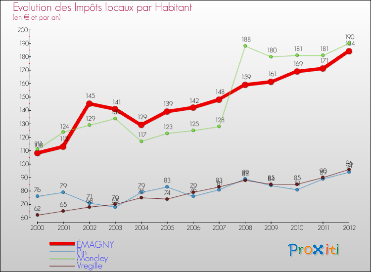Evolution et montant des impôts locaux par Habitant pour ÉMAGNY et les communes proches Comparaison des impôts locaux par habitant pour ÉMAGNY et les communes voisines