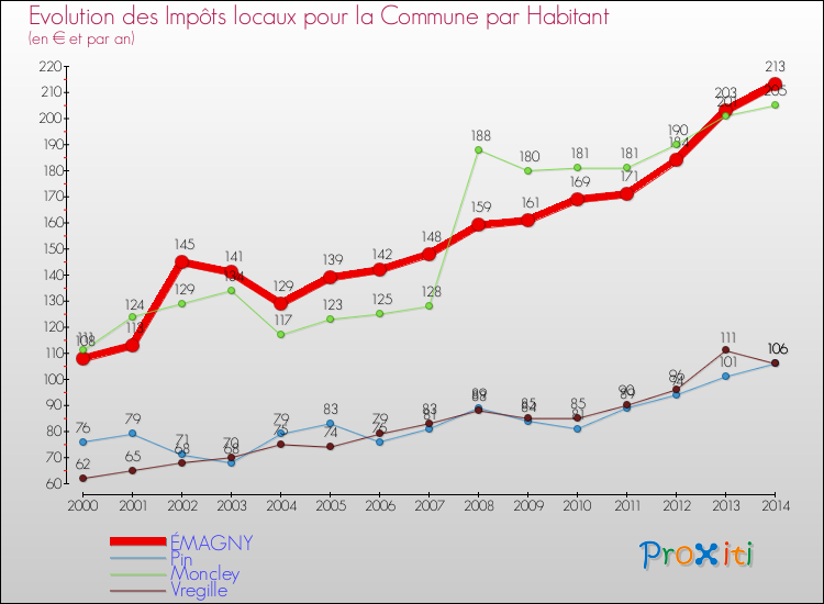Evolution et montant des impôts locaux par Habitant pour ÉMAGNY et les communes proches de 2000 à 2014 Comparaison des impôts locaux par habitant pour ÉMAGNY et les communes voisines de 2000 à 2014
