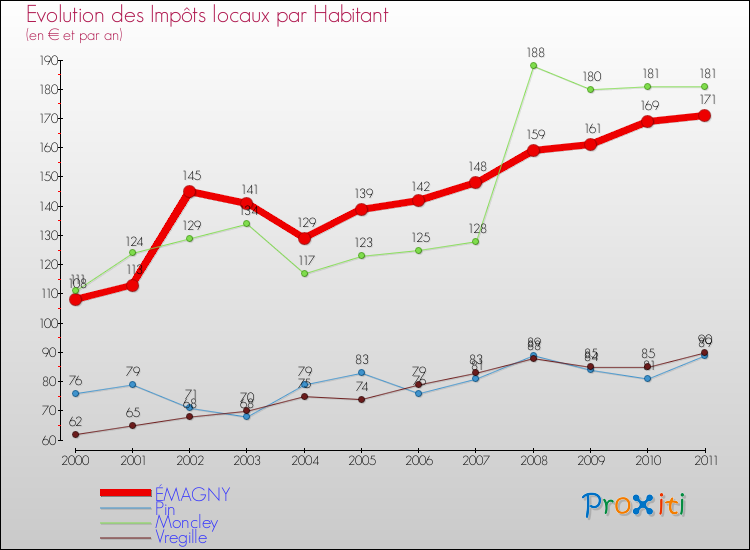 Evolution et montant des impôts locaux par Habitant pour ÉMAGNY et les communes proches Comparaison des impôts locaux par habitant pour ÉMAGNY et les communes voisines