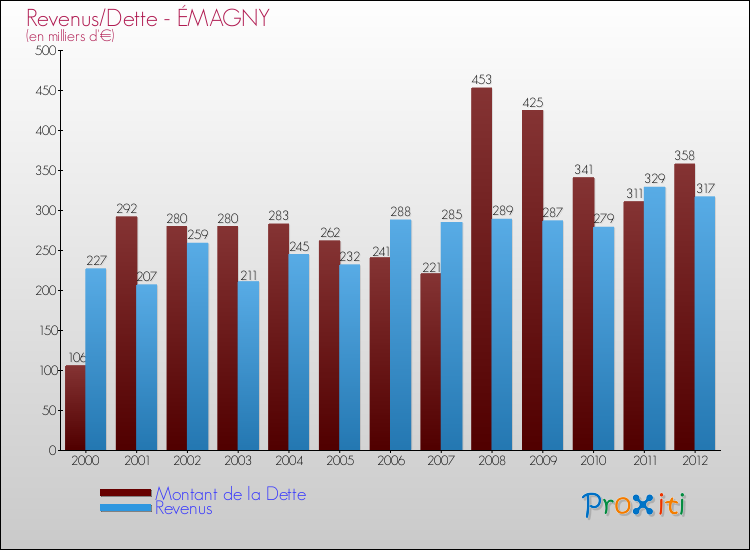 Evolution comparée de la dette et des revenus pour la commune de ÉMAGNY de 2000 à 2012 Comparaison de la dette et des revenus pour ÉMAGNY de 2000 à 2012