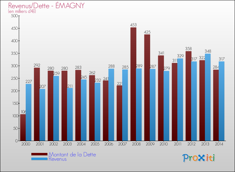 Evolution comparée de la dette et des revenus pour la commune de ÉMAGNY de 2000 à 2014 Comparaison de la dette et des revenus pour ÉMAGNY de 2000 à 2014