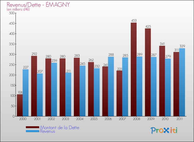Evolution comparée de la dette et des revenus pour la commune de ÉMAGNY de 2000 à 2011 Comparaison de la dette et des revenus pour ÉMAGNY de 2000 à 2011