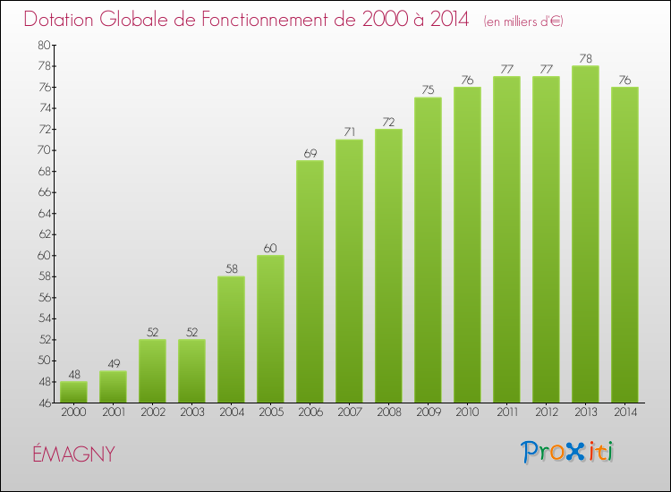 Evolution du montant de la Dotation Globale de Fonctionnement pour la commune de ÉMAGNY de 2000 à 2014 Evolution du montant de la Dotation Globale de Fonctionnement pour ÉMAGNY de 2000 à 2014