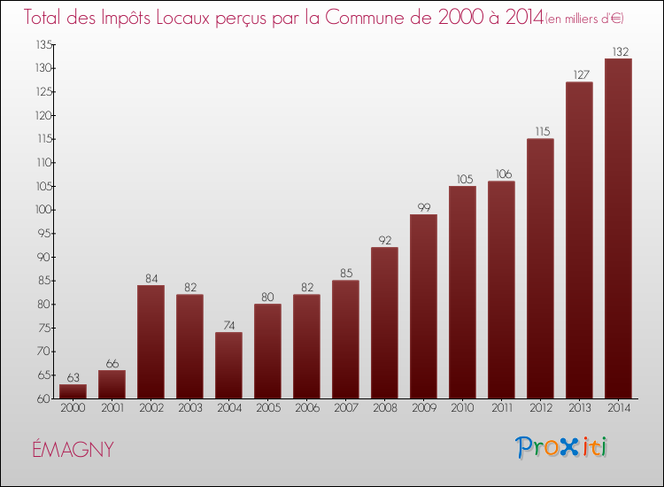 Evolution des Impôts Locaux pour la commune de ÉMAGNY de 2000 à 2014 Evolution des Impôts Locaux pour ÉMAGNY de 2000 à 2014