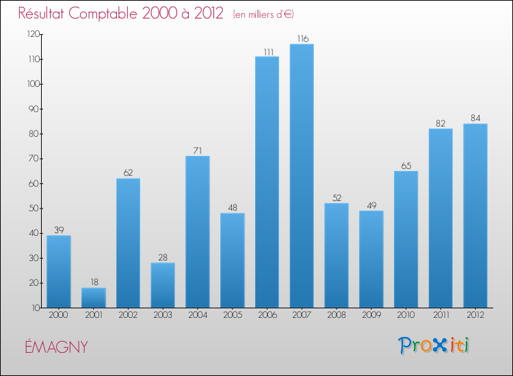 Evolution du résultat comptable pour la commune de ÉMAGNY de 2000 à 2012 Evolution du résultat comptable pour ÉMAGNY de 2000 à 2012
