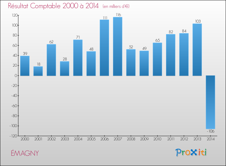 Evolution du résultat comptable pour la commune de ÉMAGNY de 2000 à 2014 Evolution du résultat comptable pour ÉMAGNY de 2000 à 2014