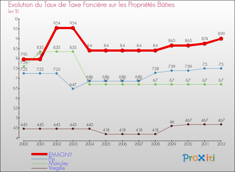 Evolution du taux de la taxe foncière sur le bati pour ÉMAGNY et les communes proches de 2000 à 2012 Comparaison des taux de taxe foncière sur le bati pour ÉMAGNY et les communes voisines de 2000 à 2012