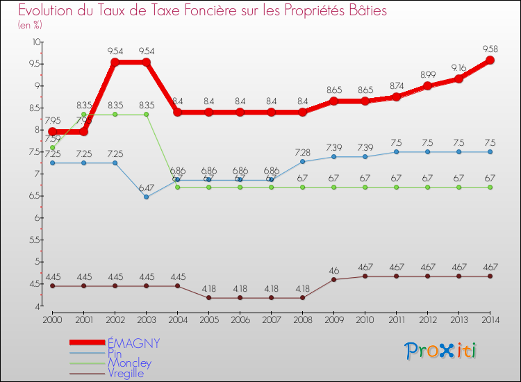 Evolution du taux de la taxe foncière sur le bati pour ÉMAGNY et les communes proches de 2000 à 2014 Comparaison des taux de taxe foncière sur le bati pour ÉMAGNY et les communes voisines de 2000 à 2014