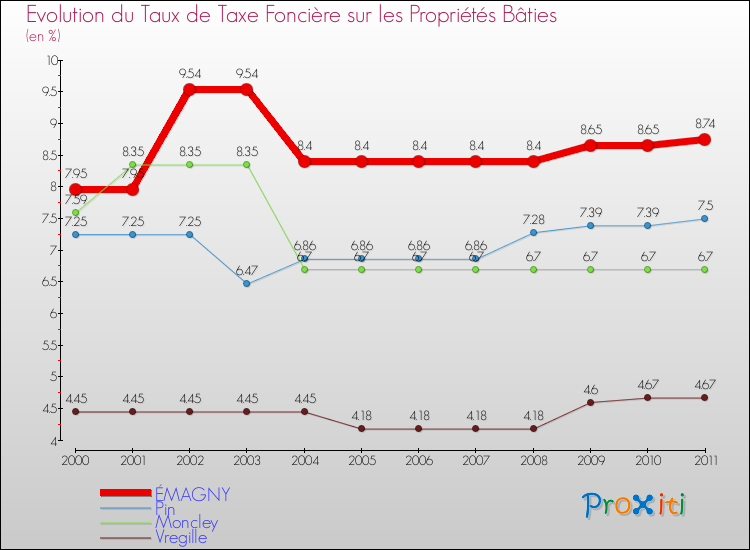 Evolution du taux de la taxe foncière sur le bati pour ÉMAGNY et les communes proches Comparaison des taux de taxe foncière sur le bati pour ÉMAGNY et les communes voisines