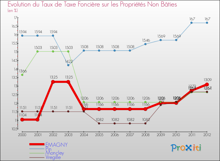 Evolution du taux de la taxe foncière sur les immeubles et terrains non batis pour ÉMAGNY et les communes proches de 2000 à 2012 Comparaison des taux de la taxe foncière sur les immeubles et terrains non batis pour ÉMAGNY et les communes voisines de 2000 à 2012