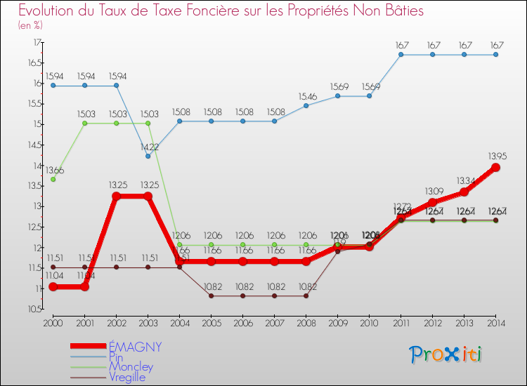 Evolution du taux de la taxe foncière sur les immeubles et terrains non batis pour ÉMAGNY et les communes proches de 2000 à 2014 Comparaison des taux de la taxe foncière sur les immeubles et terrains non batis pour ÉMAGNY et les communes voisines de 2000 à 2014