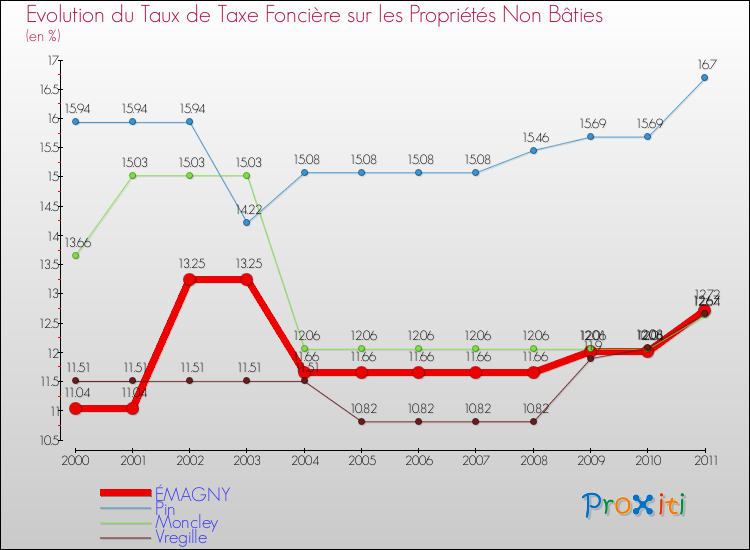 Evolution du taux de la taxe foncière sur les immeubles et terrains non batis pour ÉMAGNY et les communes proches Comparaison des taux de la taxe foncière sur les immeubles et terrains non batis pour ÉMAGNY et les communes voisines