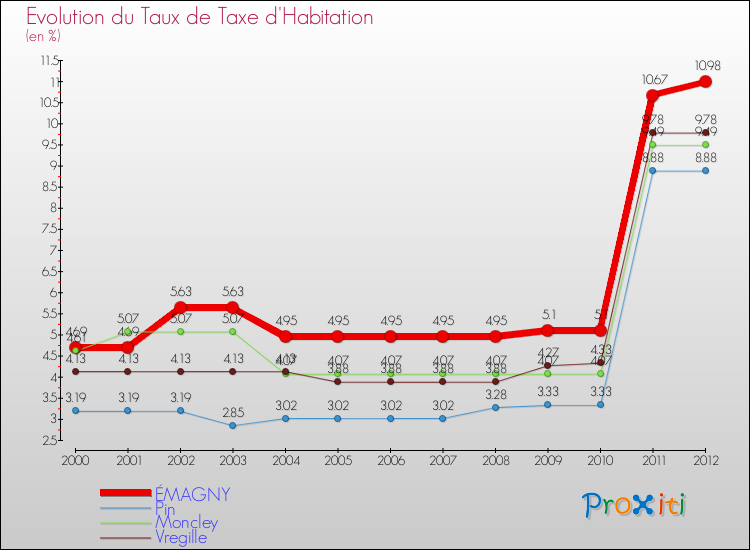 Evolution du taux de la taxe d'habitation pour ÉMAGNY et les communes proches Comparaison des taux de la taxe d'habitation pour ÉMAGNY et les communes voisines