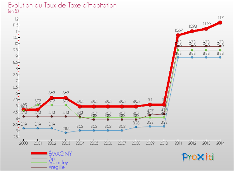 Evolution du taux de la taxe d'habitation pour ÉMAGNY et les communes proches de 2000 à 2014 Comparaison des taux de la taxe d'habitation pour ÉMAGNY et les communes voisines de 2000 à 2014