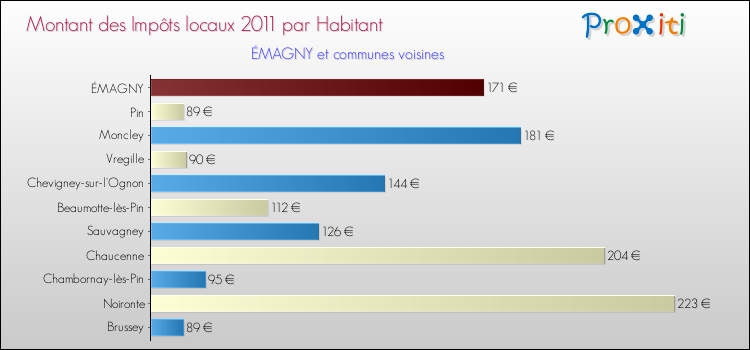 Montant des impôts locaux par Habitant pour ÉMAGNY et les communes proches Comparaison des impôts locaux par habitant pour ÉMAGNY et les communes voisines