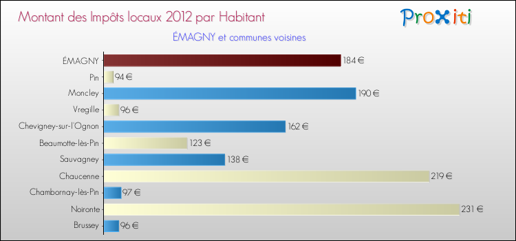 Montant des impôts locaux par Habitant pour ÉMAGNY et les communes proches Comparaison des impôts locaux par habitant pour ÉMAGNY et les communes voisines