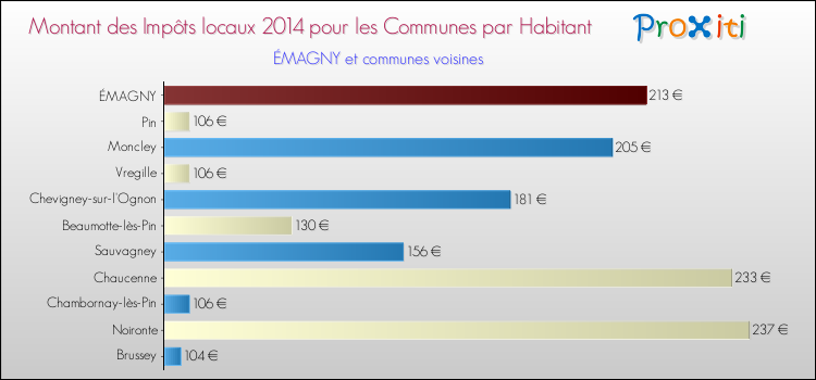 Montant des impôts locaux par Habitant pour ÉMAGNY et les communes proches en 2014 Comparaison des impôts locaux par habitant pour ÉMAGNY et les communes voisines en 2014