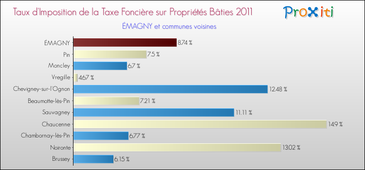 Taux d'imposition de la taxe foncière sur le bati 2011 pour ÉMAGNY et les communes proches Comparaison des taux d'imposition de la taxe foncière sur le bati 2011 pour ÉMAGNY et les communes voisines