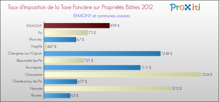 Taux d'imposition de la taxe foncière sur le bati 2012 pour ÉMAGNY et les communes proches Comparaison des taux d'imposition de la taxe foncière sur le bati 2012 pour ÉMAGNY et les communes voisines