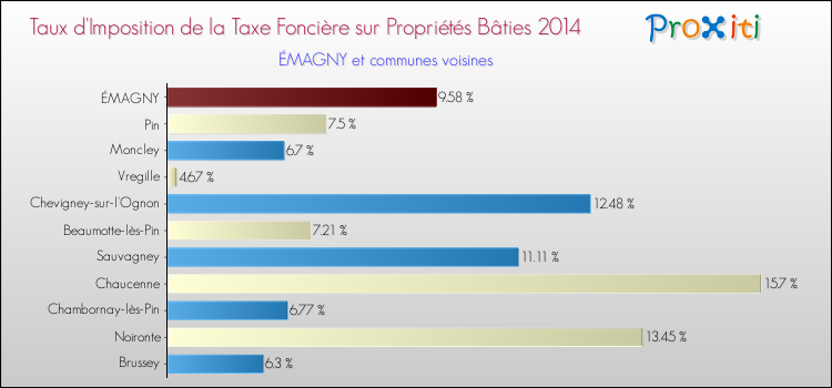 Taux d'imposition de la taxe foncière sur le bati 2014 pour ÉMAGNY et les communes proches Comparaison des taux d'imposition de la taxe foncière sur le bati 2014 pour ÉMAGNY et les communes voisines