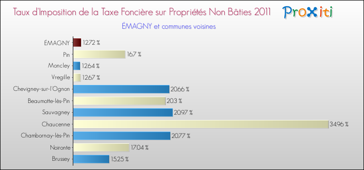 Taux d'imposition de la taxe foncière sur les immeubles et terrains non batis 2011 pour ÉMAGNY et les communes proches Comparaison des taux d'imposition de la taxe foncière sur les immeubles et terrains non batis 2011 pour ÉMAGNY et les communes voisines