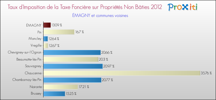 Taux d'imposition de la taxe foncière sur les immeubles et terrains non batis 2012 pour ÉMAGNY et les communes proches Comparaison des taux d'imposition de la taxe foncière sur les immeubles et terrains non batis 2012 pour ÉMAGNY et les communes voisines