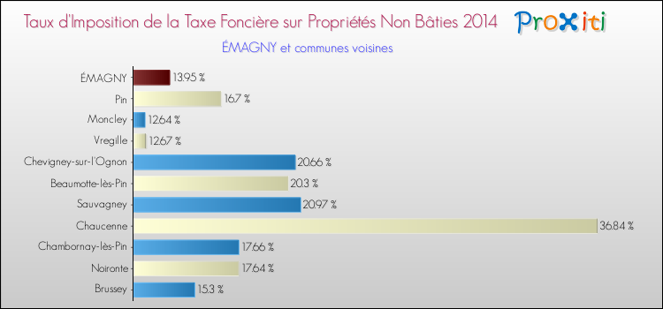 Taux d'imposition de la taxe foncière sur les immeubles et terrains non batis 2014 pour ÉMAGNY et les communes proches Comparaison des taux d'imposition de la taxe foncière sur les immeubles et terrains non batis 2014 pour ÉMAGNY et les communes voisines