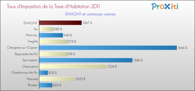 Taux d'imposition de la taxe d'habitation 2011 pour ÉMAGNY et les communes proches Comparaison des taux d'imposition de la taxe d'habitation 2011 pour ÉMAGNY et les communes voisines