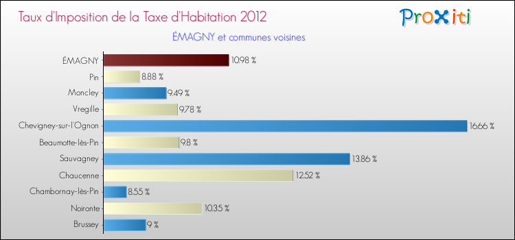 Taux d'imposition de la taxe d'habitation 2012 pour ÉMAGNY et les communes proches Comparaison des taux d'imposition de la taxe d'habitation 2012 pour ÉMAGNY et les communes voisines