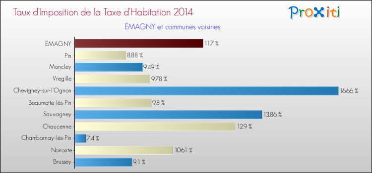 Taux d'imposition de la taxe d'habitation 2014 pour ÉMAGNY et les communes proches Comparaison des taux d'imposition de la taxe d'habitation 2014 pour ÉMAGNY et les communes voisines