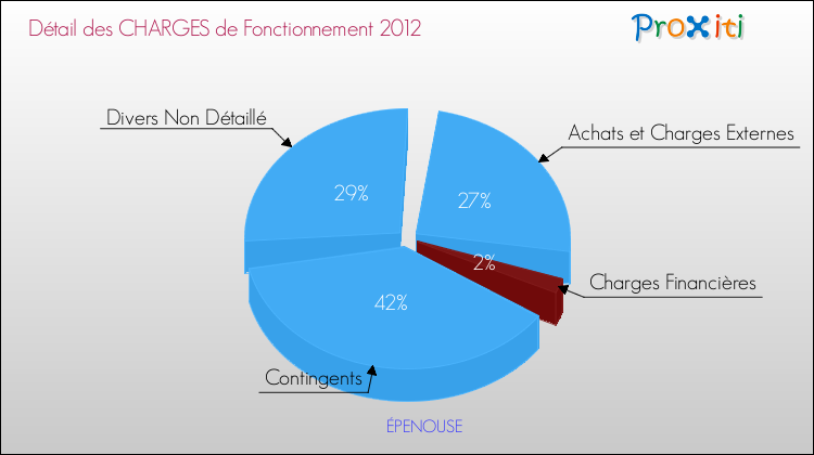 Décomposition des Charges de Fonctionnement 2012 de la commune de ÉPENOUSE Charges de Fonctionnement 2012 pour la commune de ÉPENOUSE