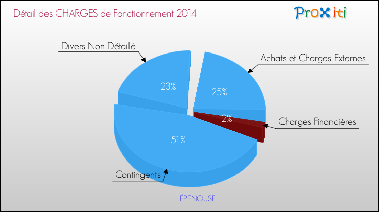 Décomposition des Charges de Fonctionnement 2014 de la commune de ÉPENOUSE Charges de Fonctionnement 2014 pour la commune de ÉPENOUSE