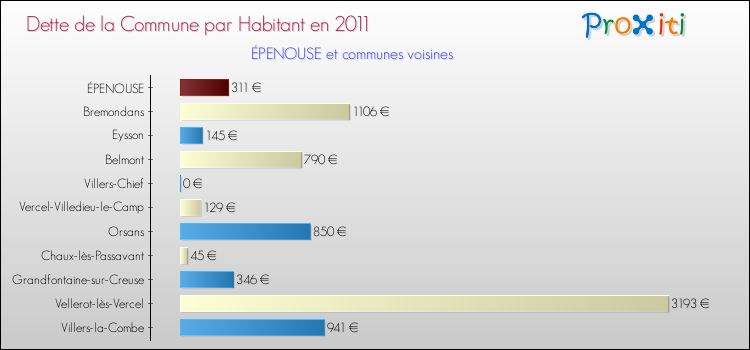Dette par habitant de la commune en 2011 pour ÉPENOUSE et les communes proches Comparaison de la dette par habitant de la commune en 2011 pour ÉPENOUSE et les communes voisines