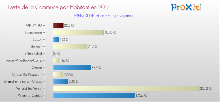 Dette par habitant de la commune en 2012 pour ÉPENOUSE et les communes proches Comparaison de la dette par habitant de la commune en 2012 pour ÉPENOUSE et les communes voisines