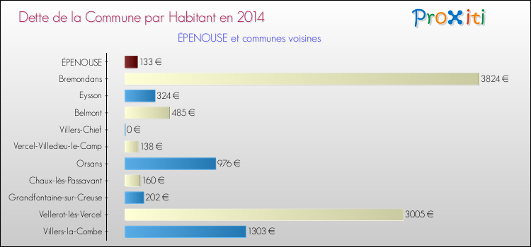Dette par habitant de la commune en 2014 pour ÉPENOUSE et les communes proches Comparaison de la dette par habitant de la commune en 2014 pour ÉPENOUSE et les communes voisines