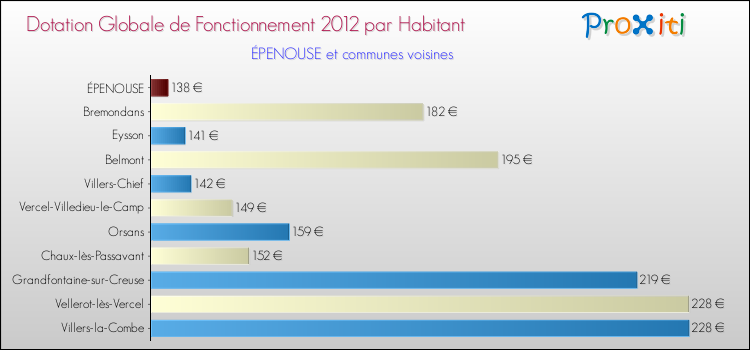 Montant des dotations globales de fonctionnement DGF par Habitant pour ÉPENOUSE et les communes proches Comparaison des des dotations globales de fonctionnement DGF par habitant pour ÉPENOUSE et les communes voisines
