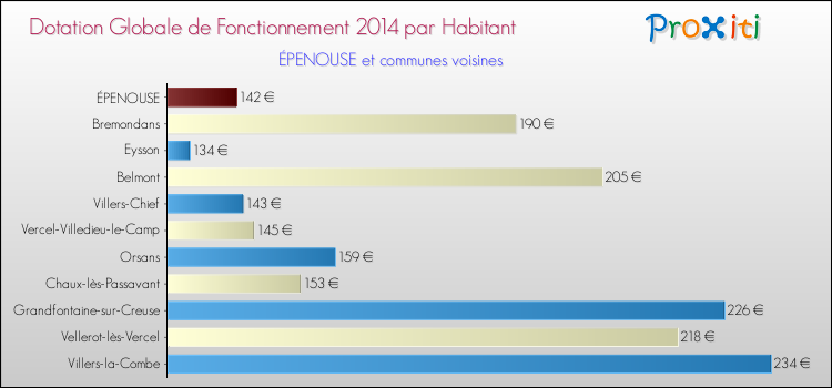 Montant des dotations globales de fonctionnement DGF par Habitant pour ÉPENOUSE et les communes proches en 2014. Comparaison des des dotations globales de fonctionnement DGF par habitant pour ÉPENOUSE et les communes voisines en 2014.