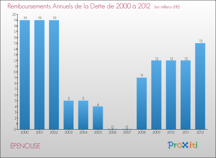 Evolution de l'annuité de la dette pour la commune de ÉPENOUSE de 2000 à 2012 Annuités de la dette pour ÉPENOUSE de 2000 à 2012