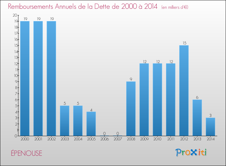 Evolution de l'annuité de la dette pour la commune de ÉPENOUSE de 2000 à 2014 Annuités de la dette pour ÉPENOUSE de 2000 à 2014