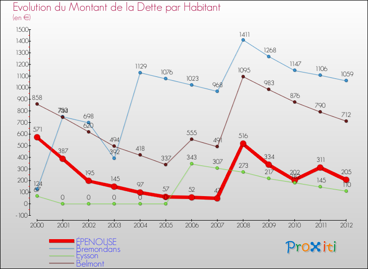 Evolution de la dette par habitant pour la commune de ÉPENOUSE et les communes proches de 2000 à 2012 Comparaison de la dette par habitant pour ÉPENOUSE et les communes voisines de 2000 à 2012