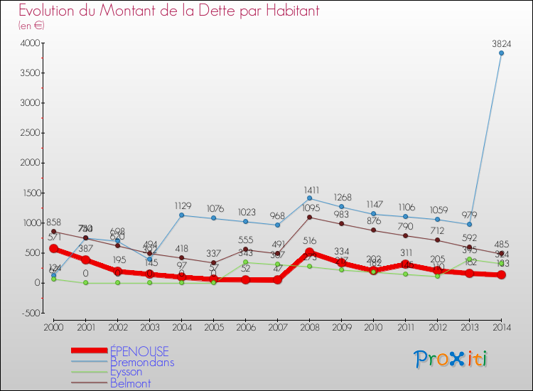 Evolution de la dette par habitant pour la commune de ÉPENOUSE et les communes proches de 2000 à 2014 Comparaison de la dette par habitant pour ÉPENOUSE et les communes voisines de 2000 à 2014