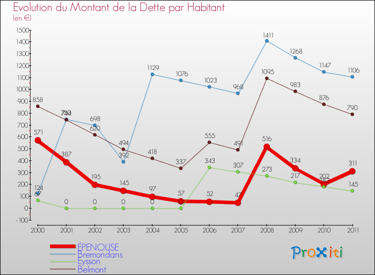Evolution de la dette par habitant pour la commune de ÉPENOUSE et les communes proches Comparaison de la dette par habitant pour ÉPENOUSE et les communes voisines