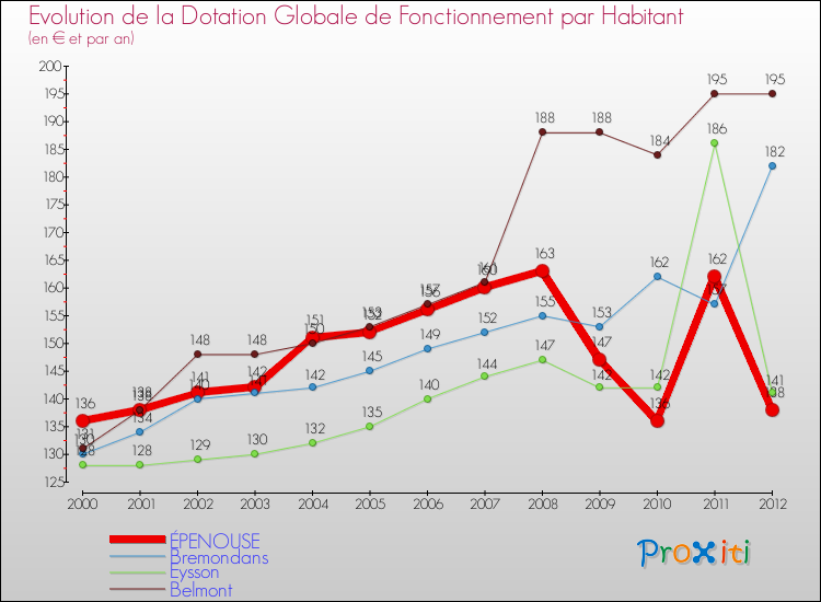 Evolution et montant de la dotation globale de fonctionnement par Habitant pour ÉPENOUSE et les communes proches Comparaison des dotations globales de fonctionnement par habitant pour ÉPENOUSE et les communes voisines