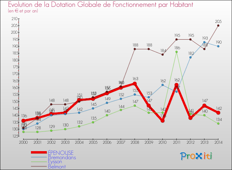 Evolution et montant de la dotation globale de fonctionnement par Habitant pour ÉPENOUSE et les communes proches de 2000 à 2014. Comparaison des dotations globales de fonctionnement par habitant pour ÉPENOUSE et les communes voisines de 2000 à 2014.
