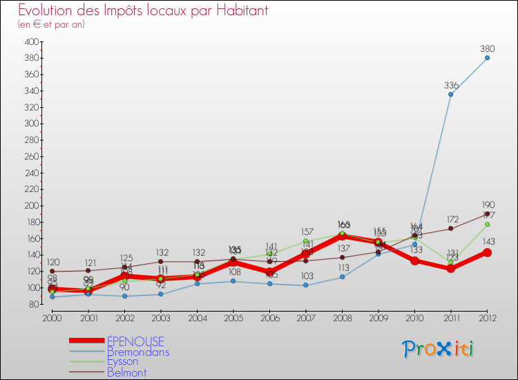 Evolution et montant des impôts locaux par Habitant pour ÉPENOUSE et les communes proches Comparaison des impôts locaux par habitant pour ÉPENOUSE et les communes voisines