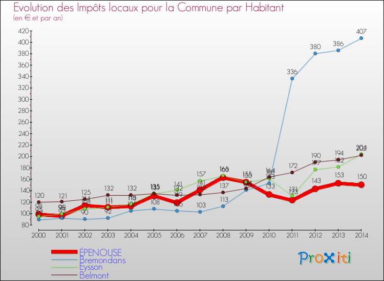 Evolution et montant des impôts locaux par Habitant pour ÉPENOUSE et les communes proches de 2000 à 2014 Comparaison des impôts locaux par habitant pour ÉPENOUSE et les communes voisines de 2000 à 2014