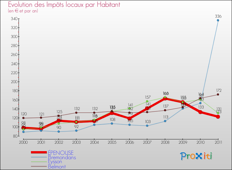 Evolution et montant des impôts locaux par Habitant pour ÉPENOUSE et les communes proches Comparaison des impôts locaux par habitant pour ÉPENOUSE et les communes voisines